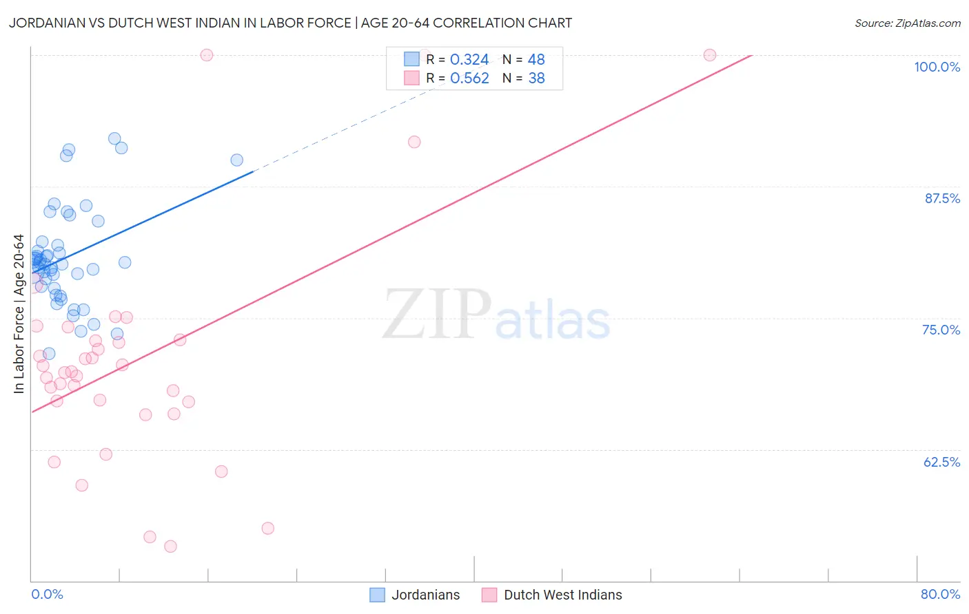 Jordanian vs Dutch West Indian In Labor Force | Age 20-64
