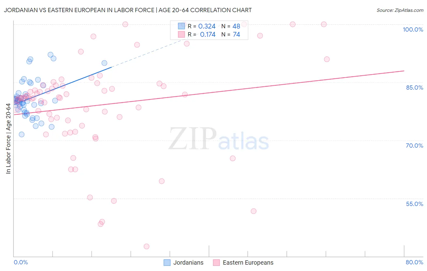 Jordanian vs Eastern European In Labor Force | Age 20-64