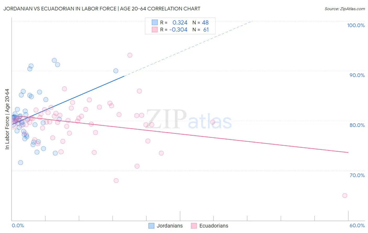 Jordanian vs Ecuadorian In Labor Force | Age 20-64