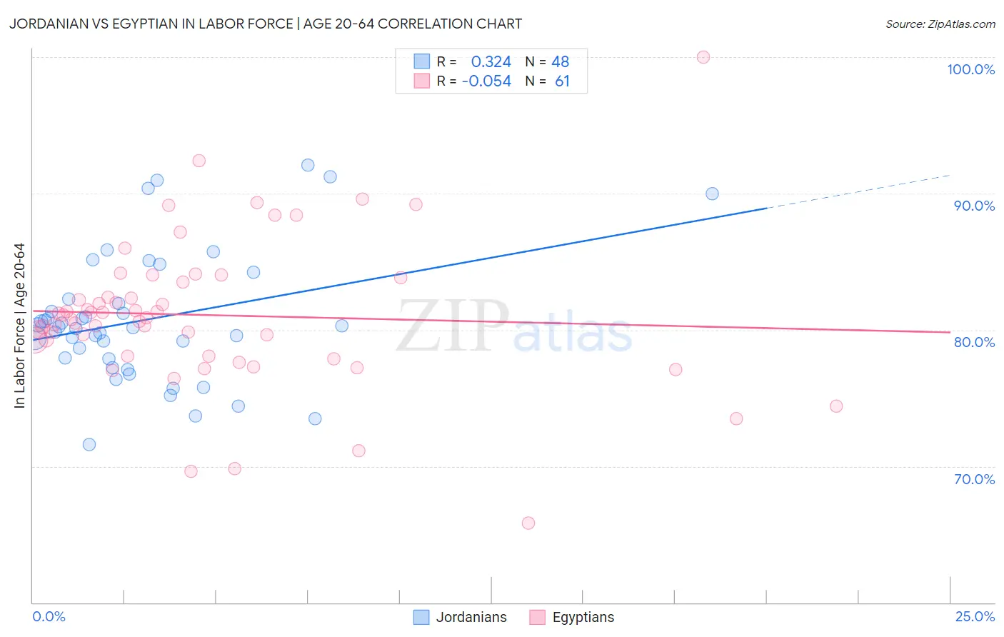 Jordanian vs Egyptian In Labor Force | Age 20-64