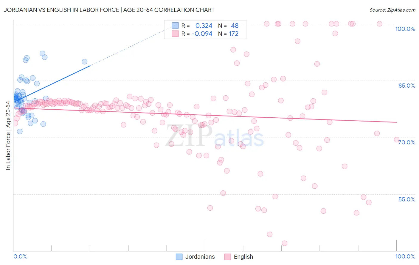 Jordanian vs English In Labor Force | Age 20-64