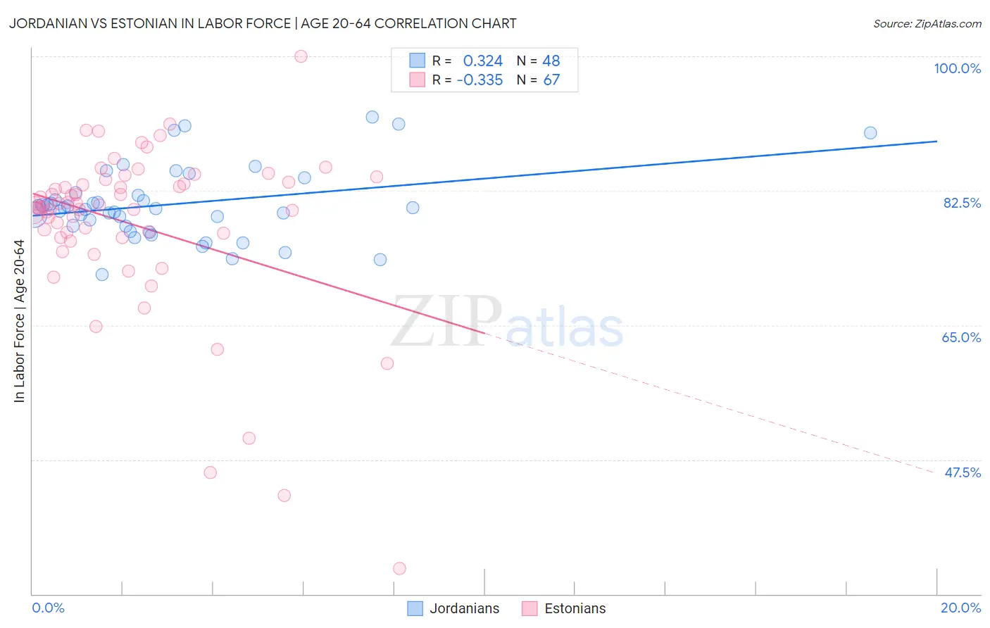 Jordanian vs Estonian In Labor Force | Age 20-64