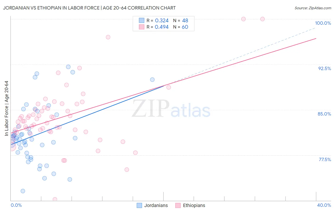 Jordanian vs Ethiopian In Labor Force | Age 20-64