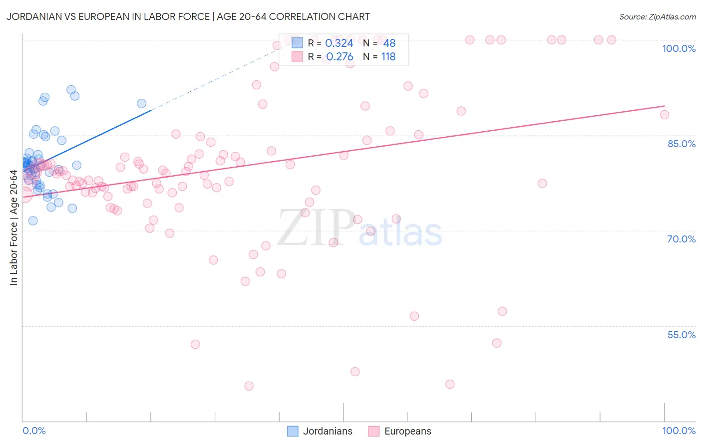 Jordanian vs European In Labor Force | Age 20-64