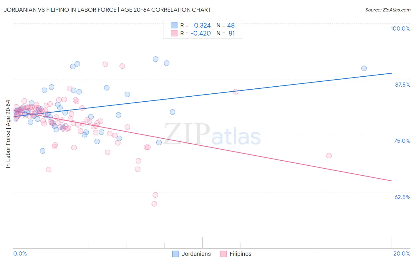 Jordanian vs Filipino In Labor Force | Age 20-64