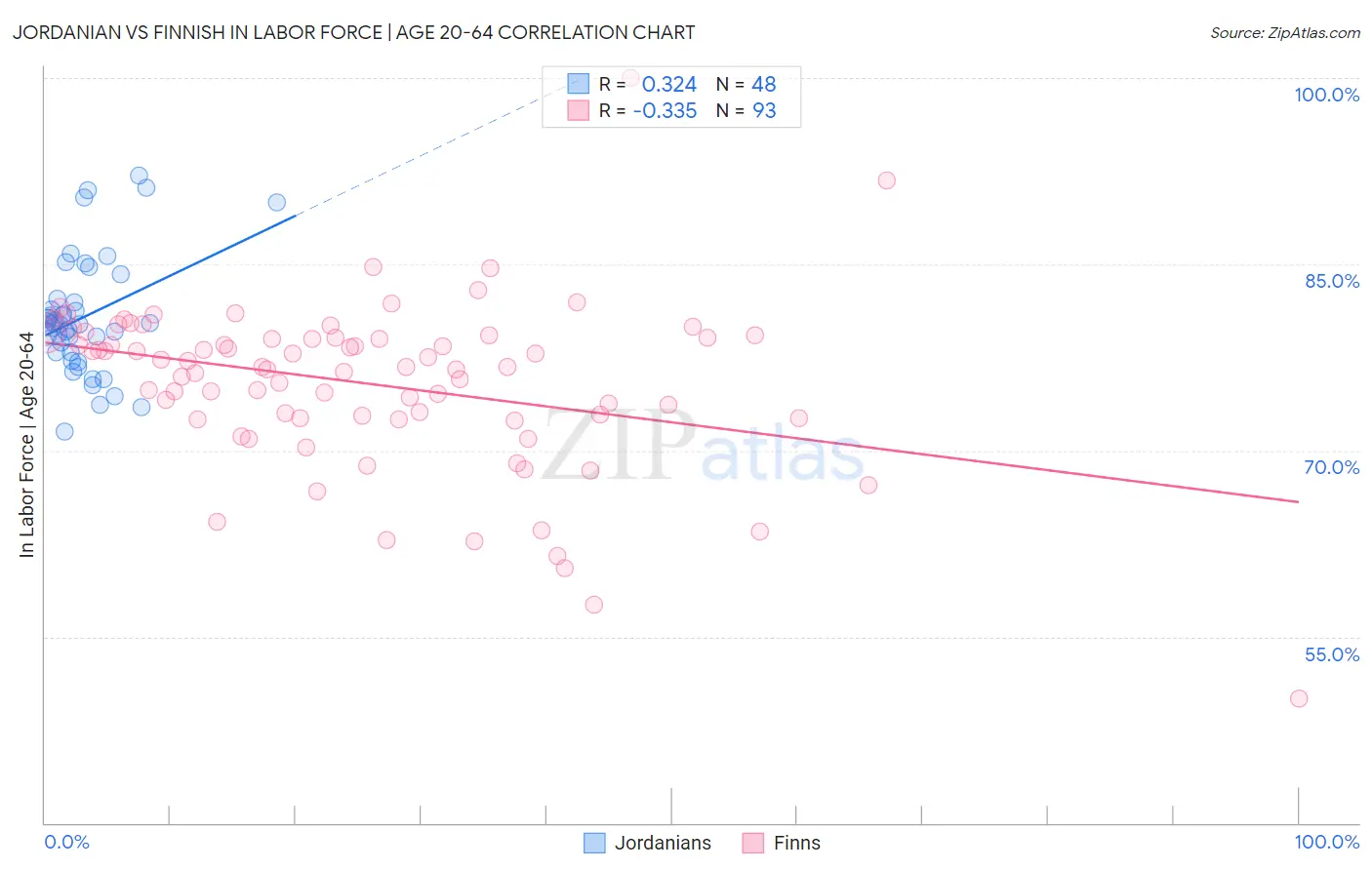 Jordanian vs Finnish In Labor Force | Age 20-64