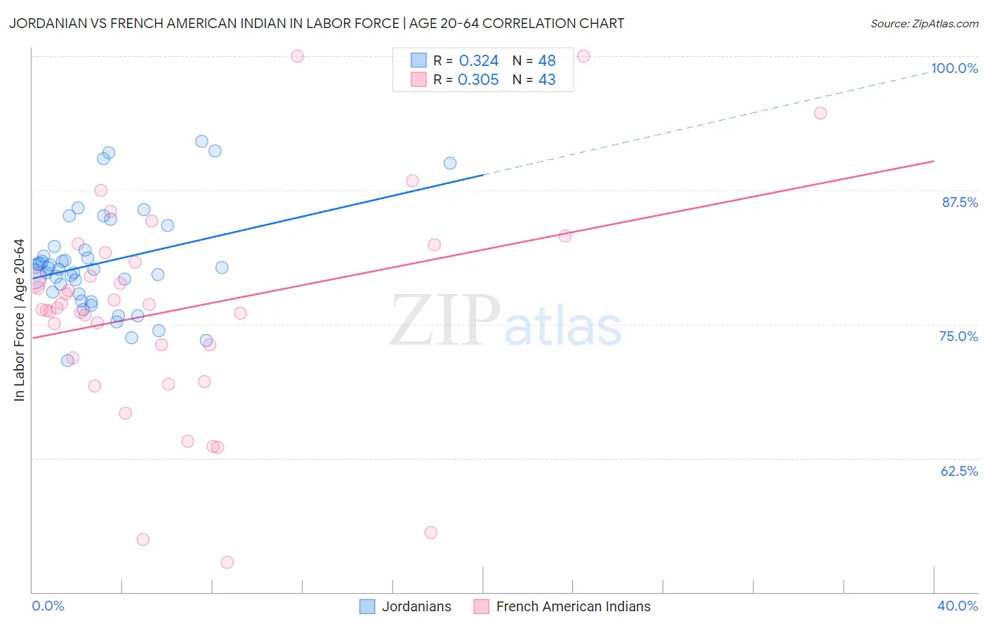 Jordanian vs French American Indian In Labor Force | Age 20-64