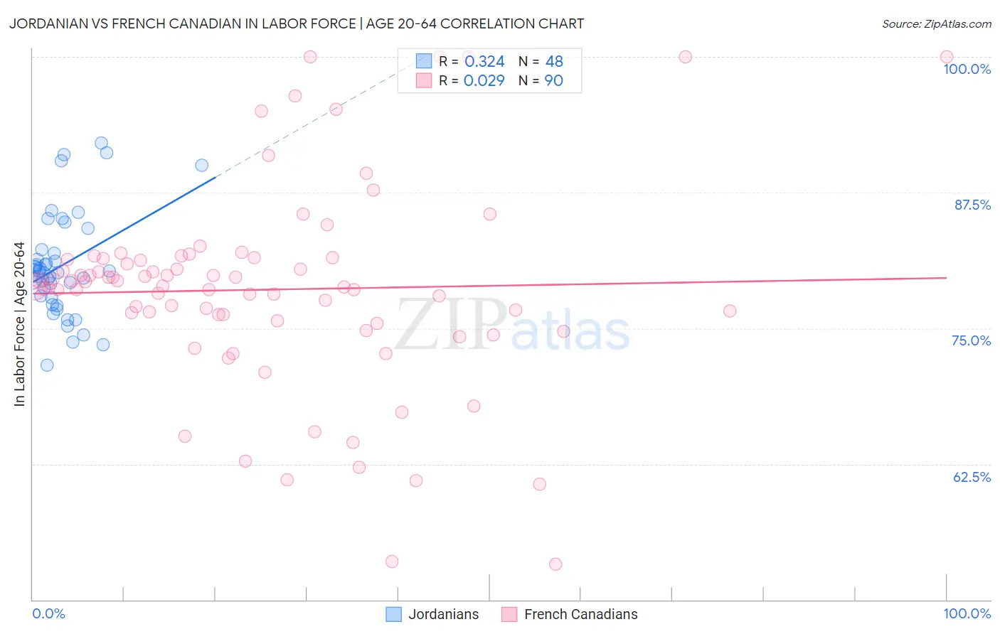 Jordanian vs French Canadian In Labor Force | Age 20-64