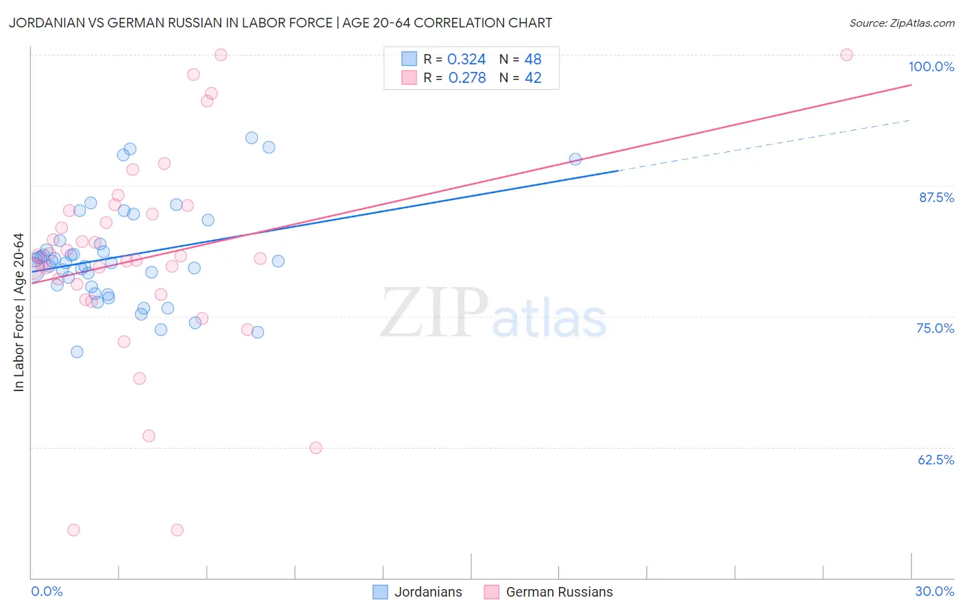 Jordanian vs German Russian In Labor Force | Age 20-64