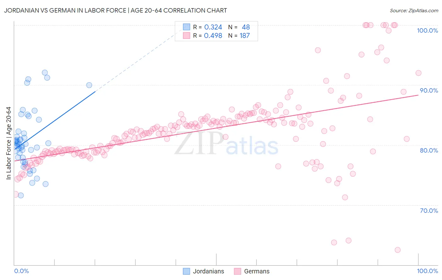 Jordanian vs German In Labor Force | Age 20-64