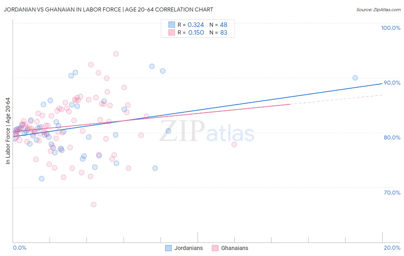 Jordanian vs Ghanaian In Labor Force | Age 20-64