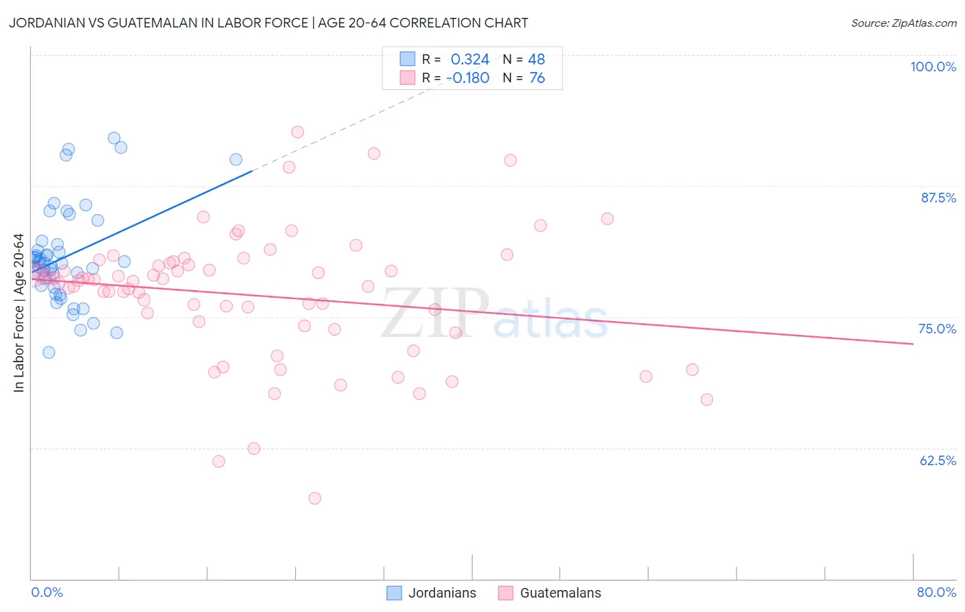 Jordanian vs Guatemalan In Labor Force | Age 20-64
