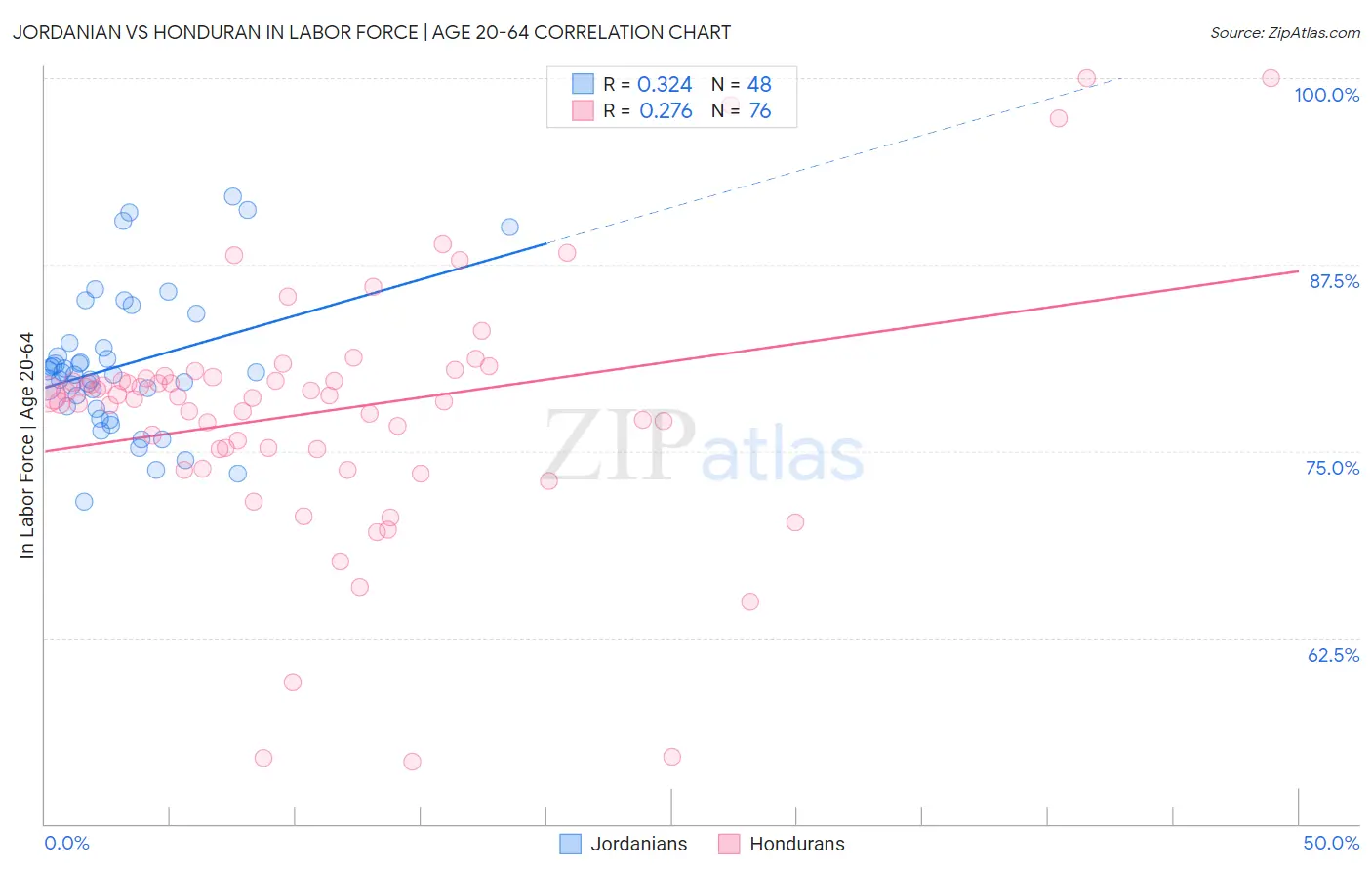 Jordanian vs Honduran In Labor Force | Age 20-64