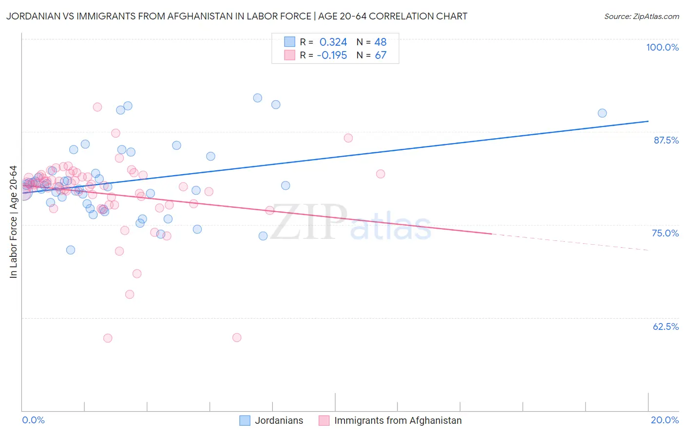 Jordanian vs Immigrants from Afghanistan In Labor Force | Age 20-64