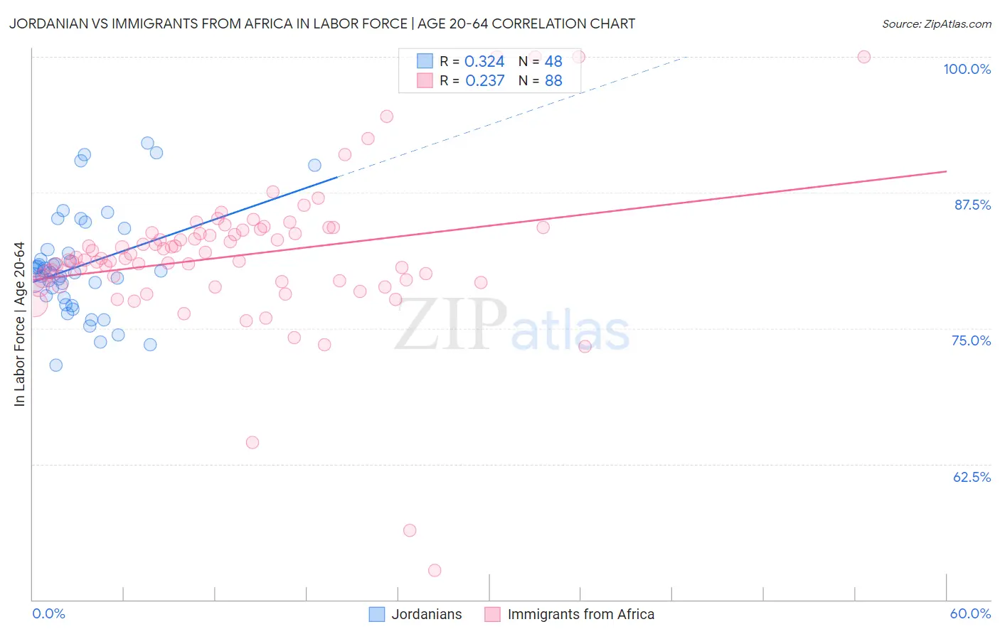 Jordanian vs Immigrants from Africa In Labor Force | Age 20-64