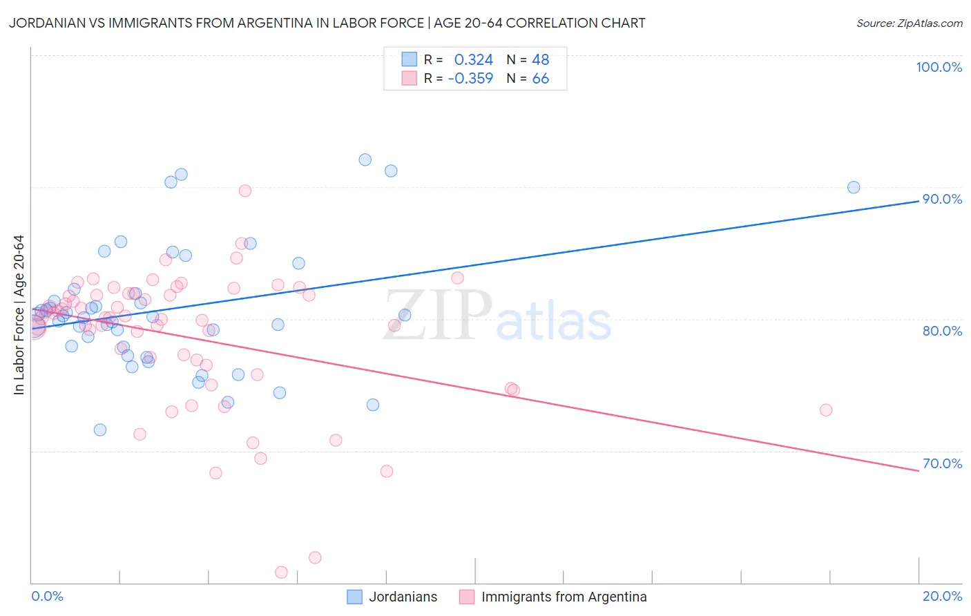 Jordanian vs Immigrants from Argentina In Labor Force | Age 20-64