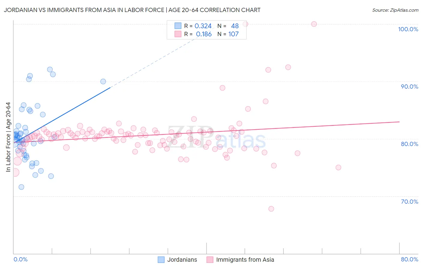 Jordanian vs Immigrants from Asia In Labor Force | Age 20-64