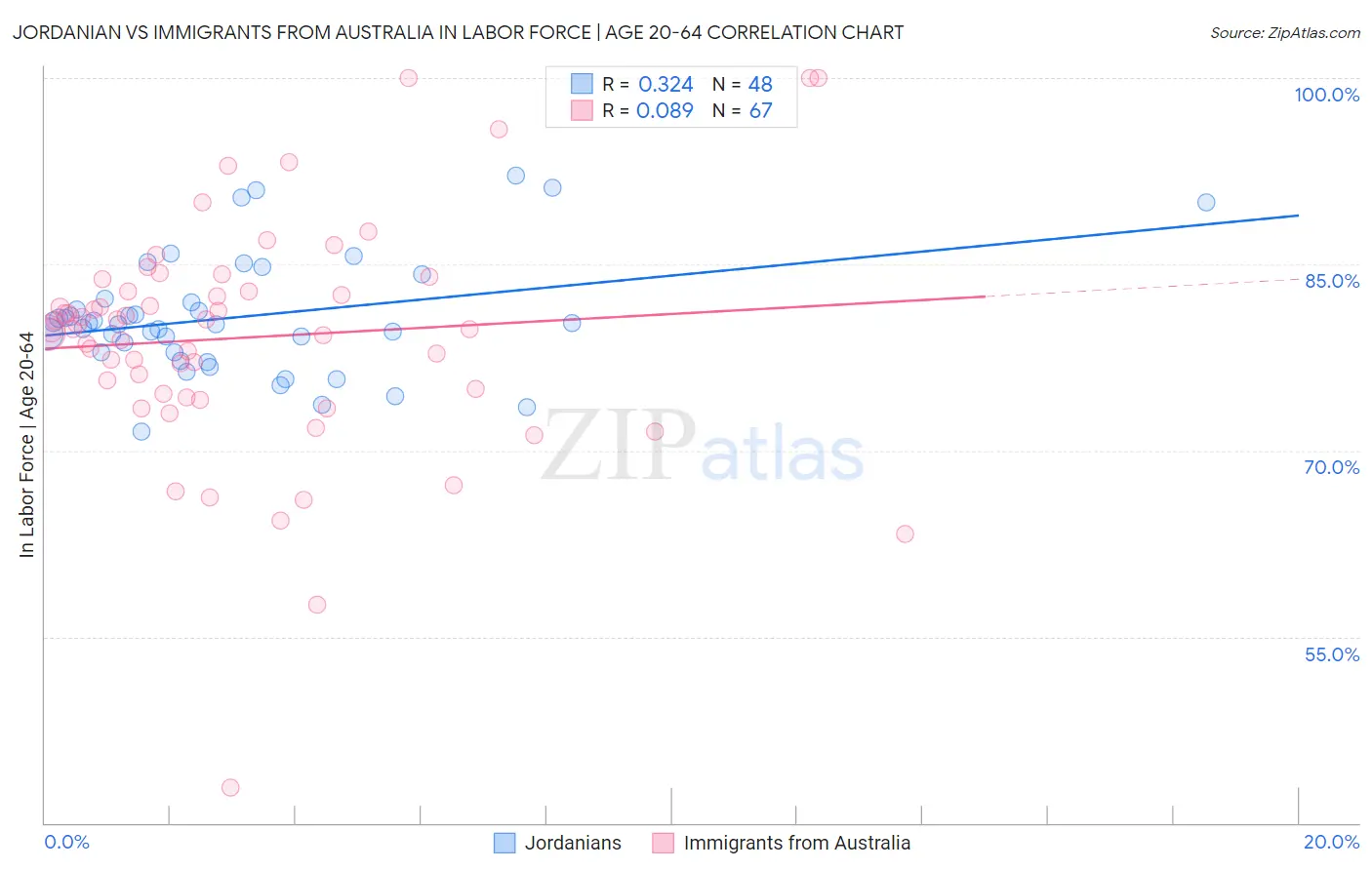 Jordanian vs Immigrants from Australia In Labor Force | Age 20-64