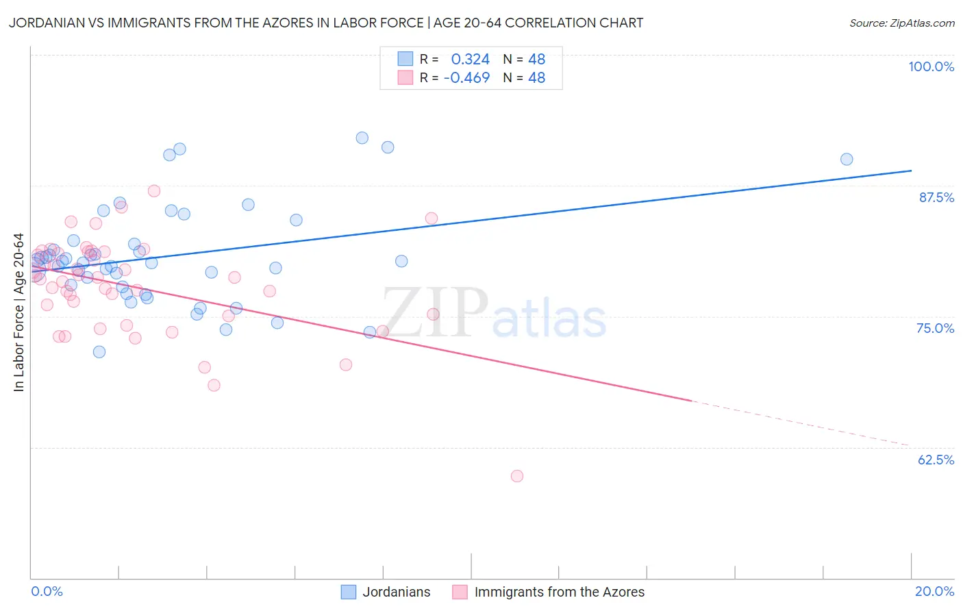 Jordanian vs Immigrants from the Azores In Labor Force | Age 20-64