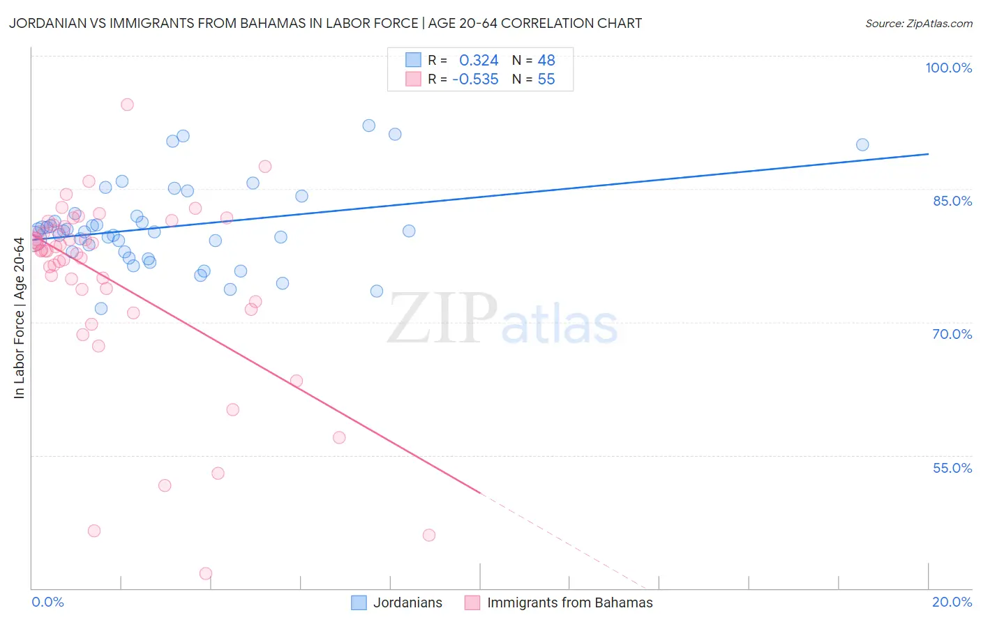 Jordanian vs Immigrants from Bahamas In Labor Force | Age 20-64