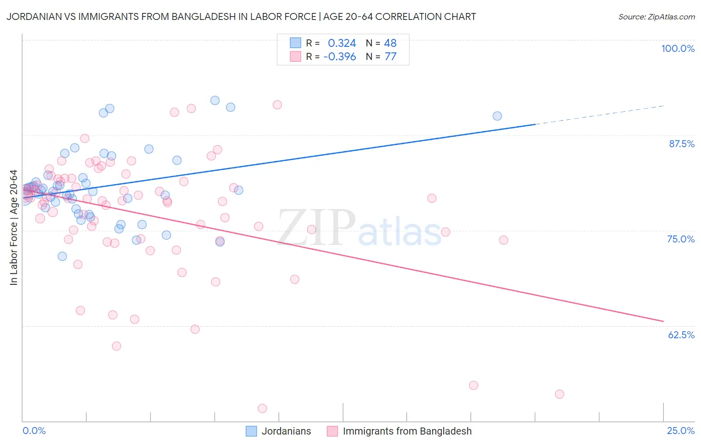 Jordanian vs Immigrants from Bangladesh In Labor Force | Age 20-64