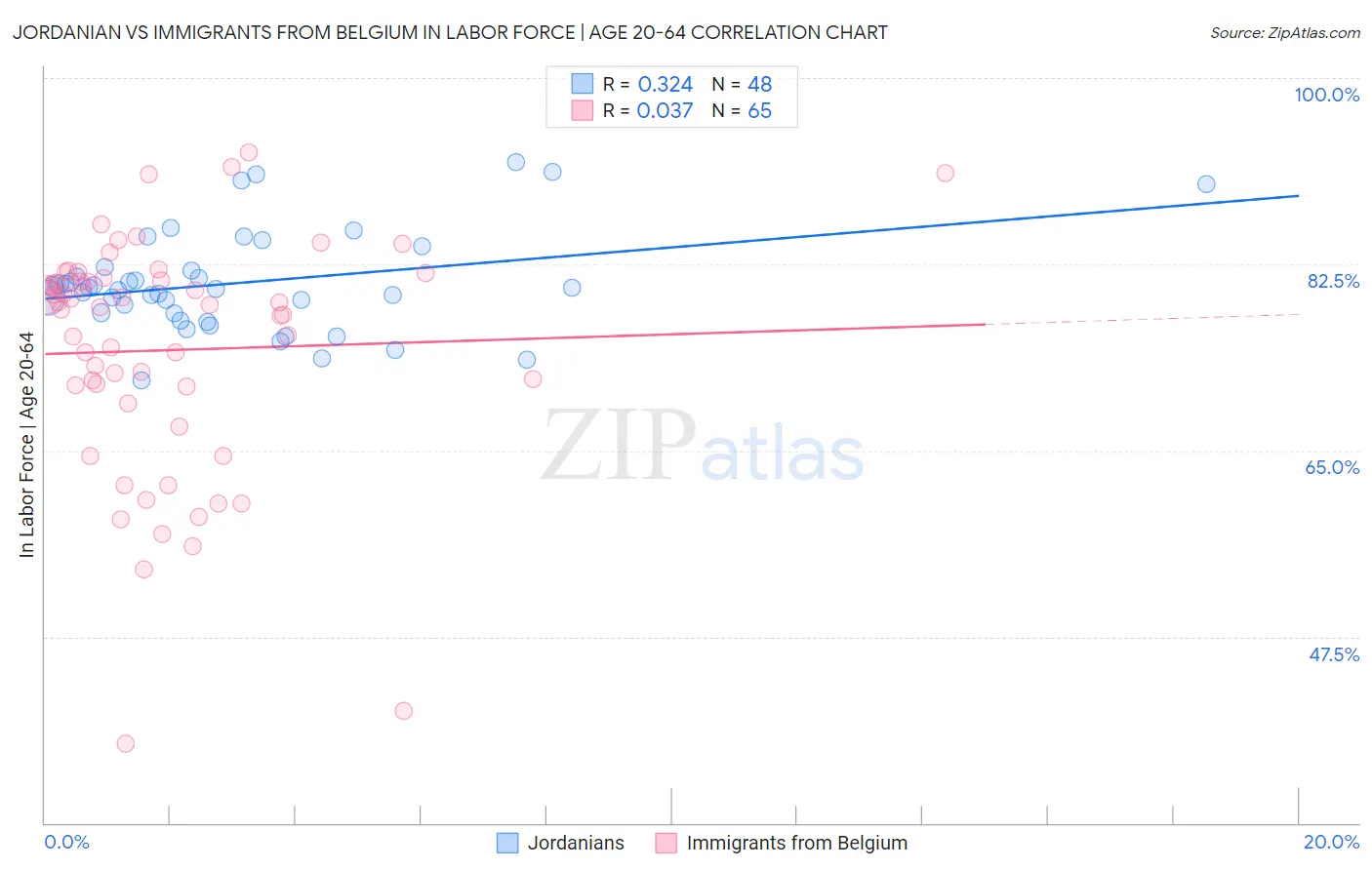 Jordanian vs Immigrants from Belgium In Labor Force | Age 20-64