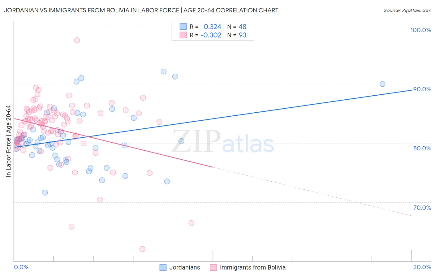 Jordanian vs Immigrants from Bolivia In Labor Force | Age 20-64