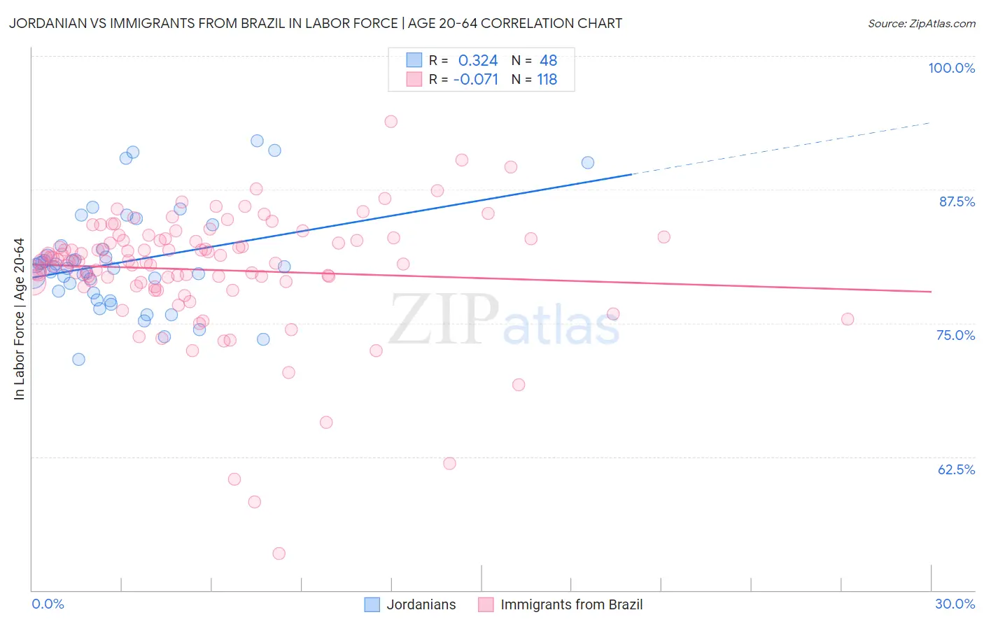 Jordanian vs Immigrants from Brazil In Labor Force | Age 20-64