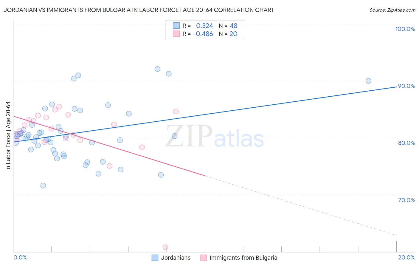 Jordanian vs Immigrants from Bulgaria In Labor Force | Age 20-64