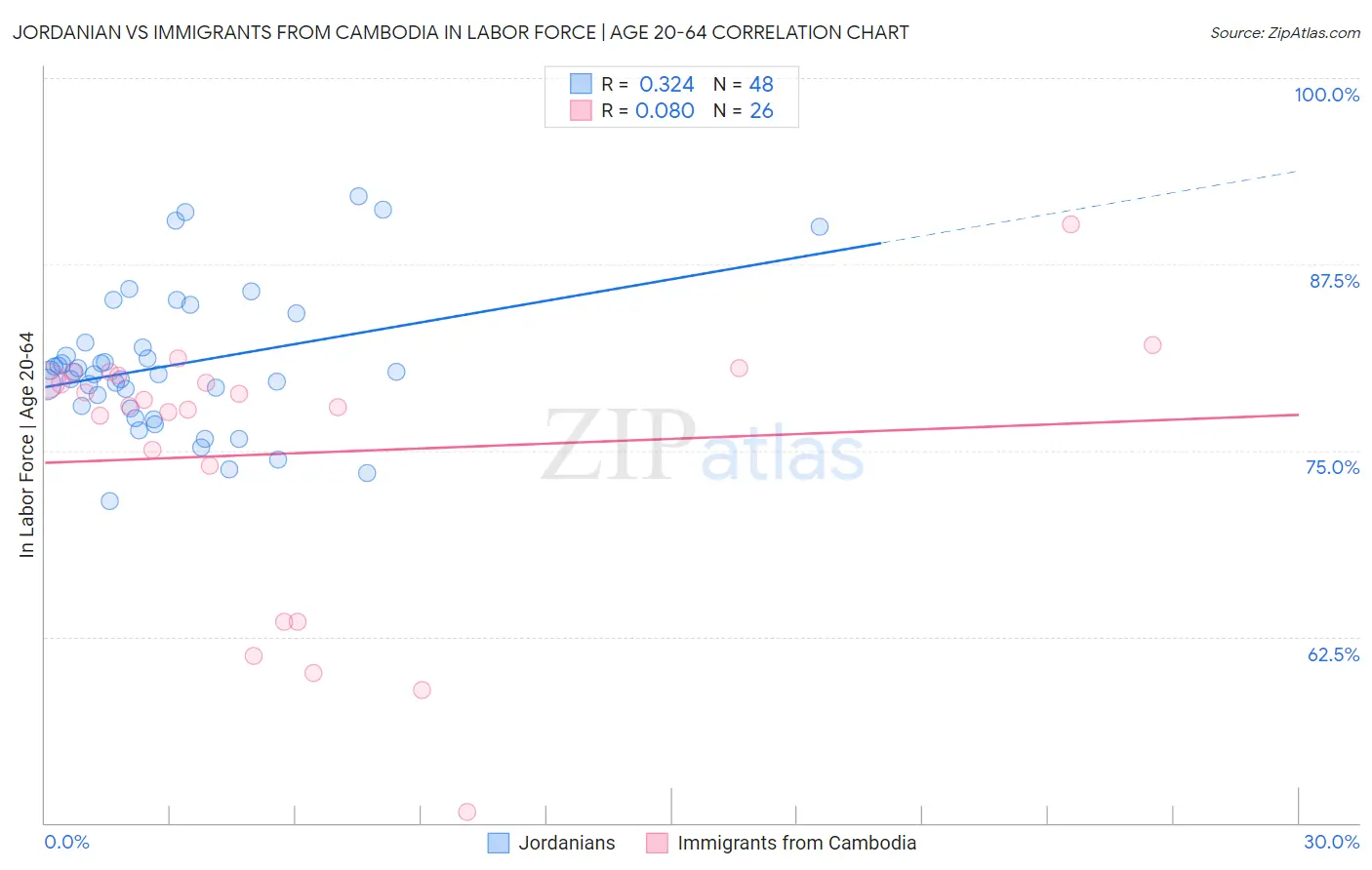 Jordanian vs Immigrants from Cambodia In Labor Force | Age 20-64