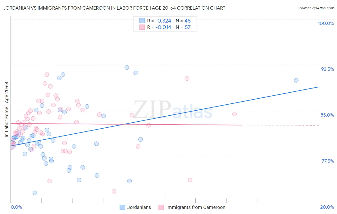 Jordanian vs Immigrants from Cameroon In Labor Force | Age 20-64