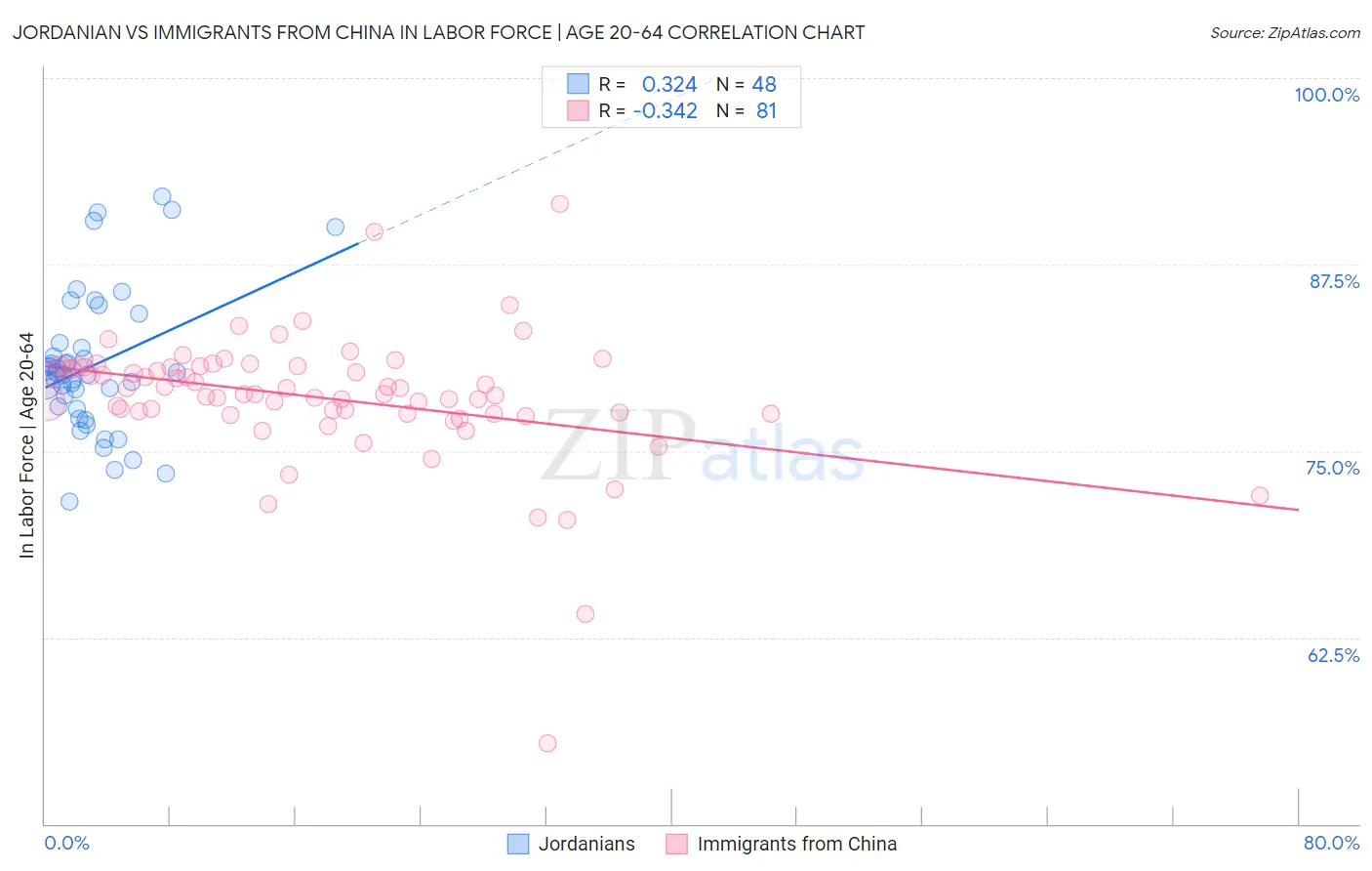 Jordanian vs Immigrants from China In Labor Force | Age 20-64