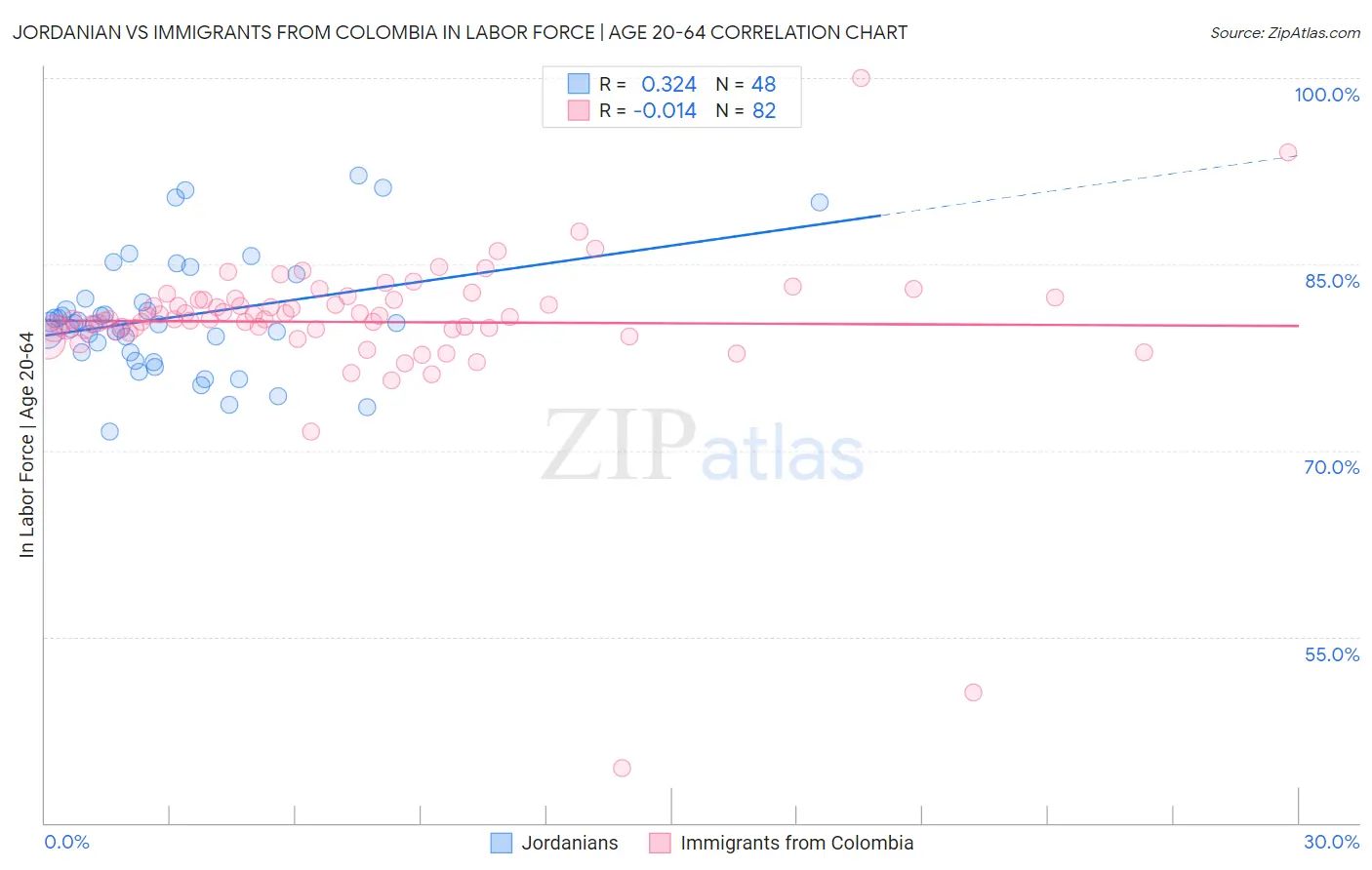Jordanian vs Immigrants from Colombia In Labor Force | Age 20-64