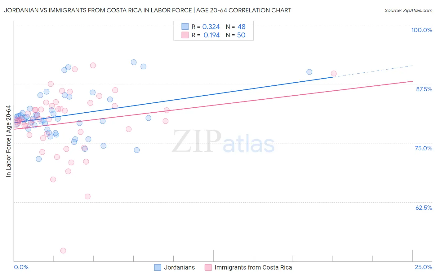 Jordanian vs Immigrants from Costa Rica In Labor Force | Age 20-64