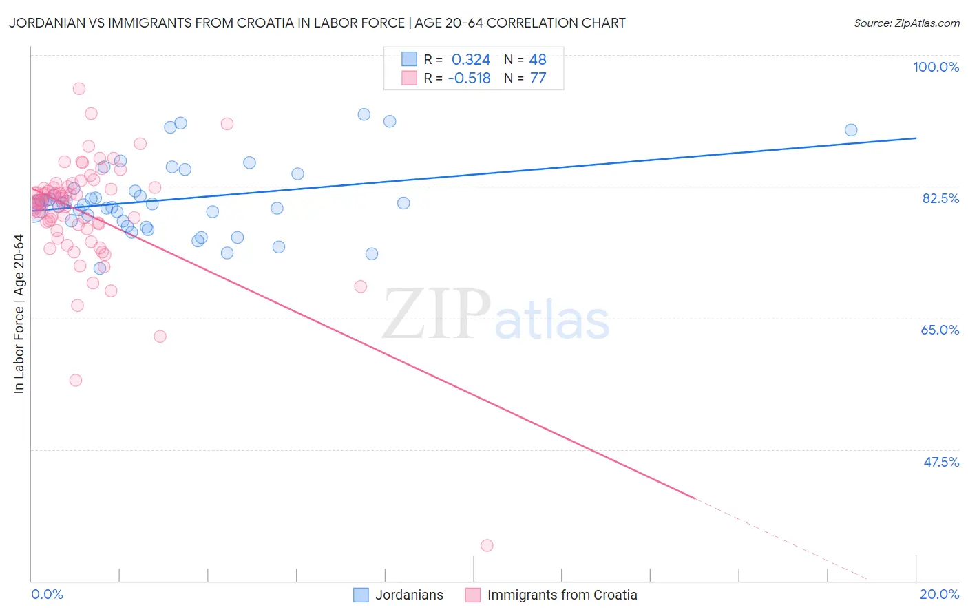 Jordanian vs Immigrants from Croatia In Labor Force | Age 20-64