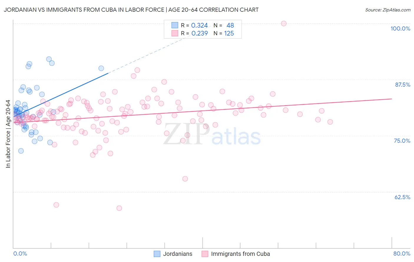 Jordanian vs Immigrants from Cuba In Labor Force | Age 20-64
