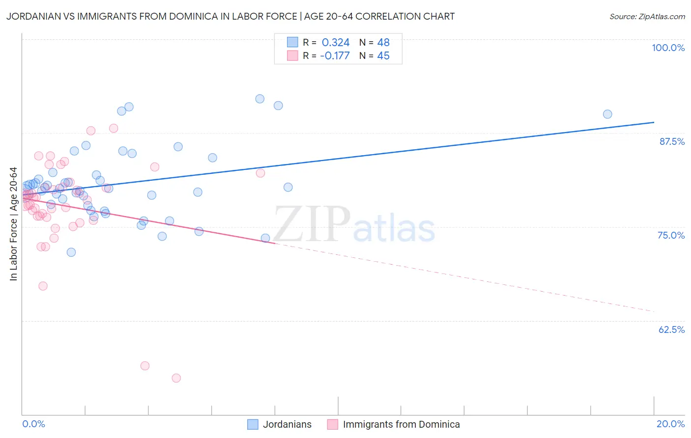 Jordanian vs Immigrants from Dominica In Labor Force | Age 20-64