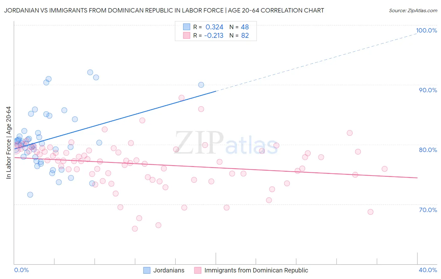 Jordanian vs Immigrants from Dominican Republic In Labor Force | Age 20-64