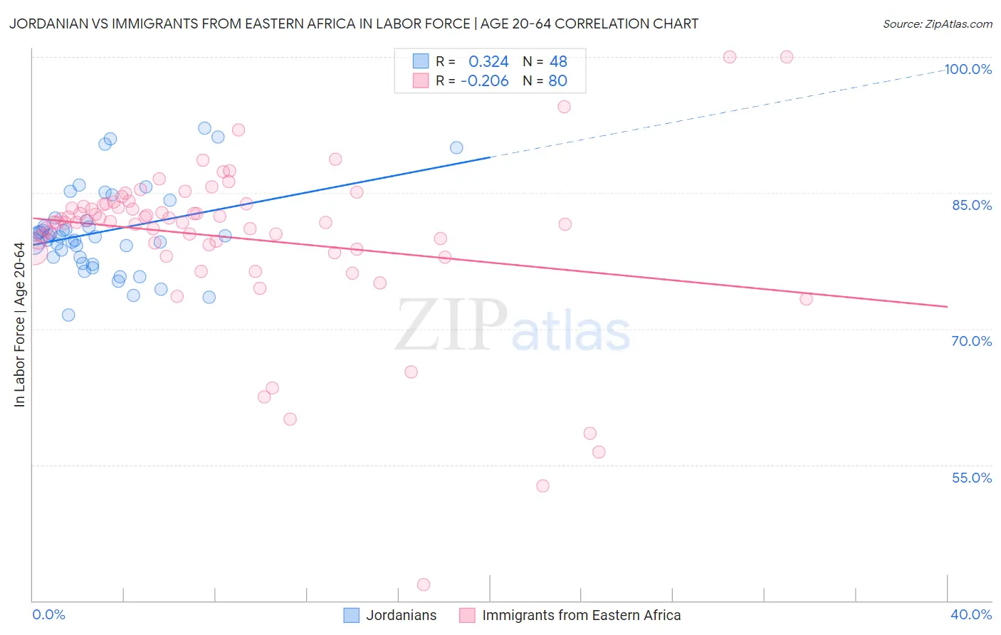 Jordanian vs Immigrants from Eastern Africa In Labor Force | Age 20-64