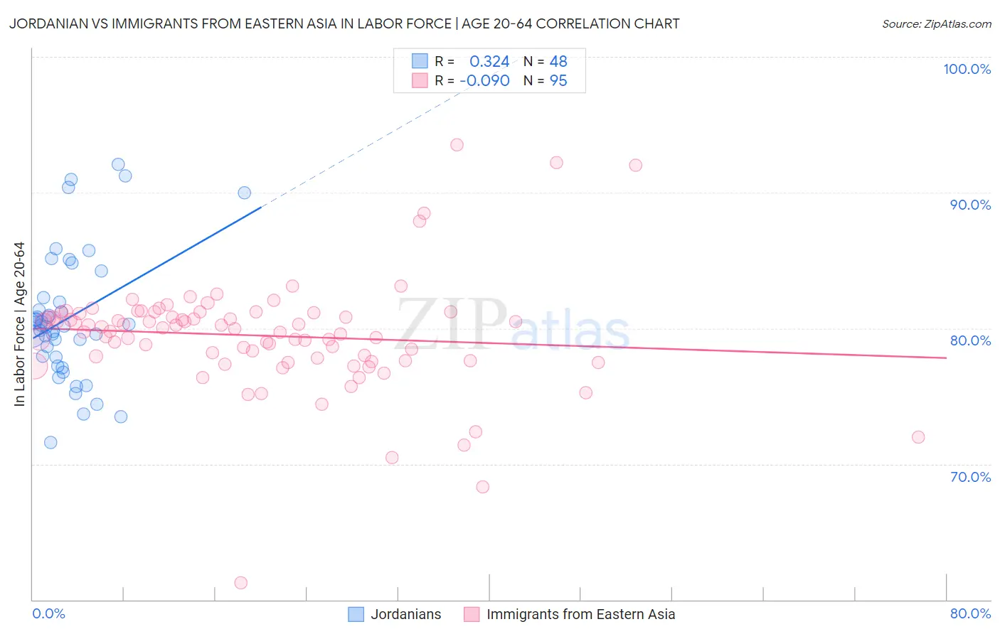 Jordanian vs Immigrants from Eastern Asia In Labor Force | Age 20-64