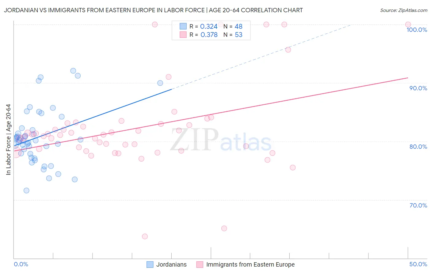 Jordanian vs Immigrants from Eastern Europe In Labor Force | Age 20-64