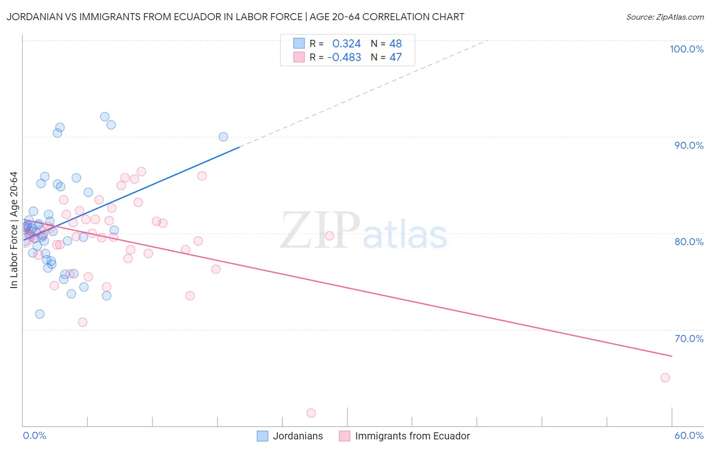 Jordanian vs Immigrants from Ecuador In Labor Force | Age 20-64