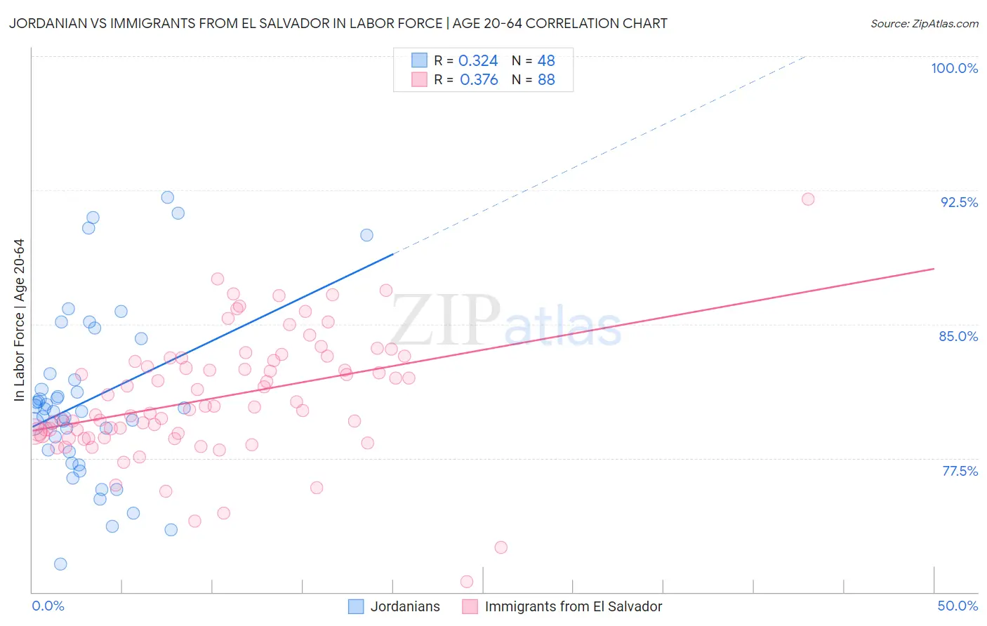 Jordanian vs Immigrants from El Salvador In Labor Force | Age 20-64
