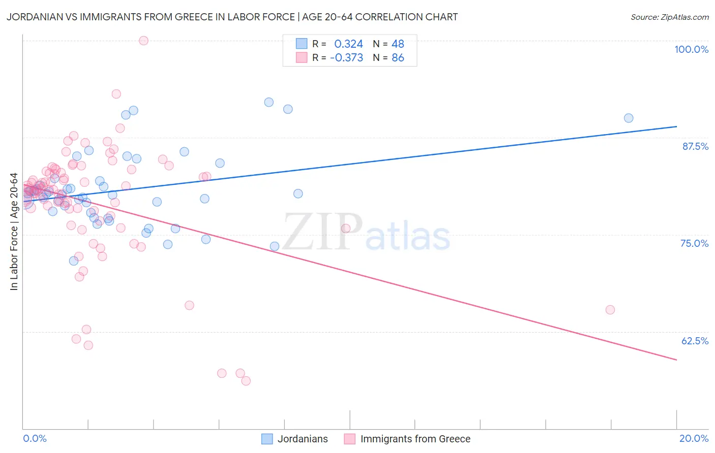 Jordanian vs Immigrants from Greece In Labor Force | Age 20-64