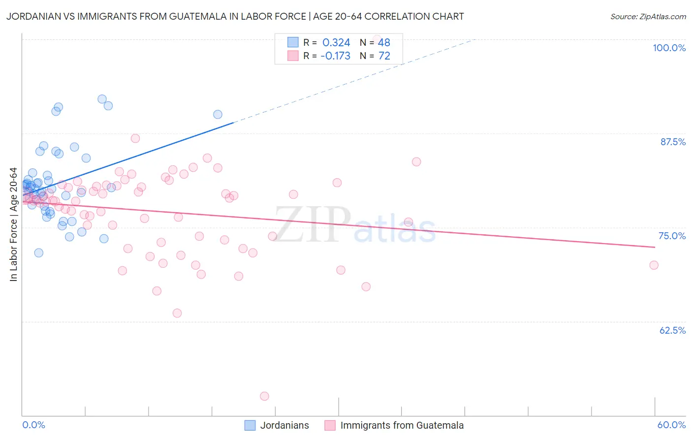 Jordanian vs Immigrants from Guatemala In Labor Force | Age 20-64