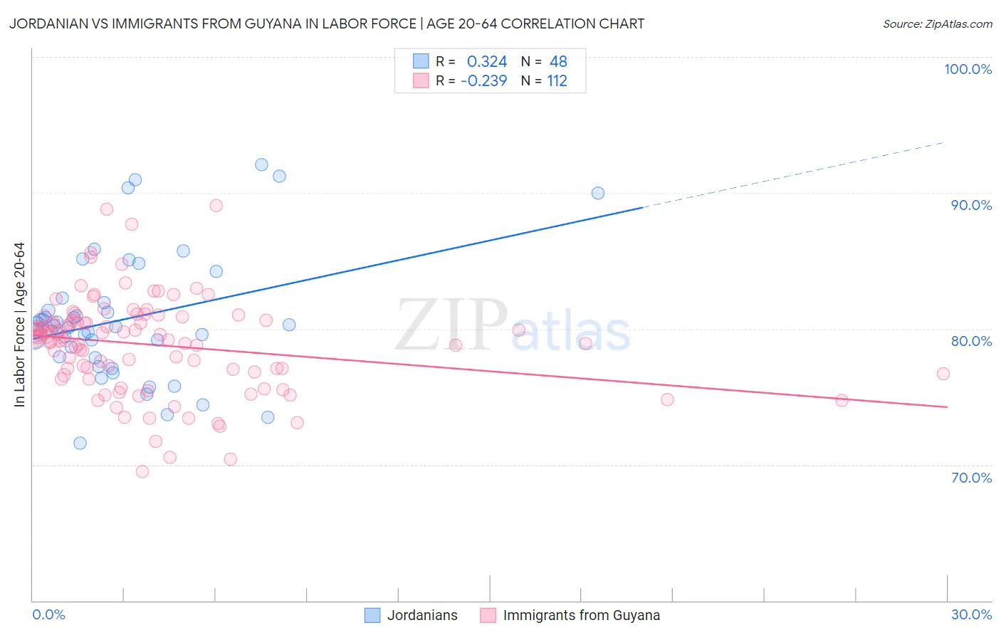 Jordanian vs Immigrants from Guyana In Labor Force | Age 20-64