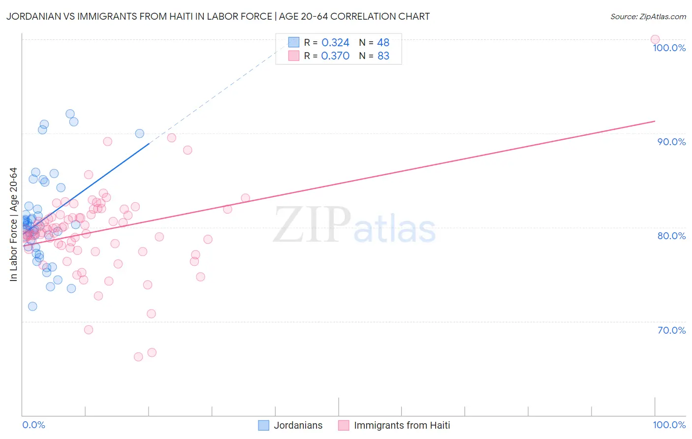 Jordanian vs Immigrants from Haiti In Labor Force | Age 20-64