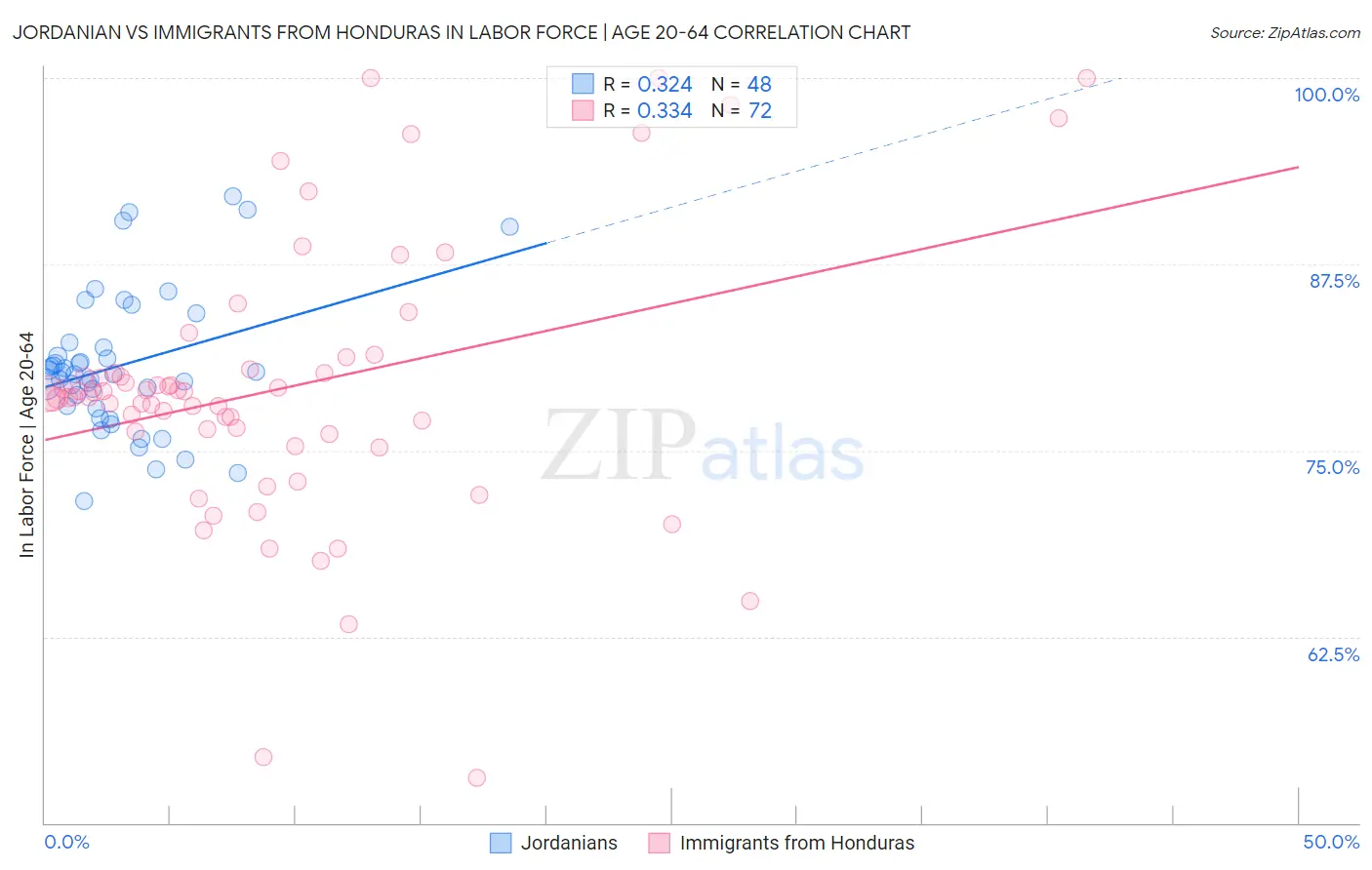 Jordanian vs Immigrants from Honduras In Labor Force | Age 20-64