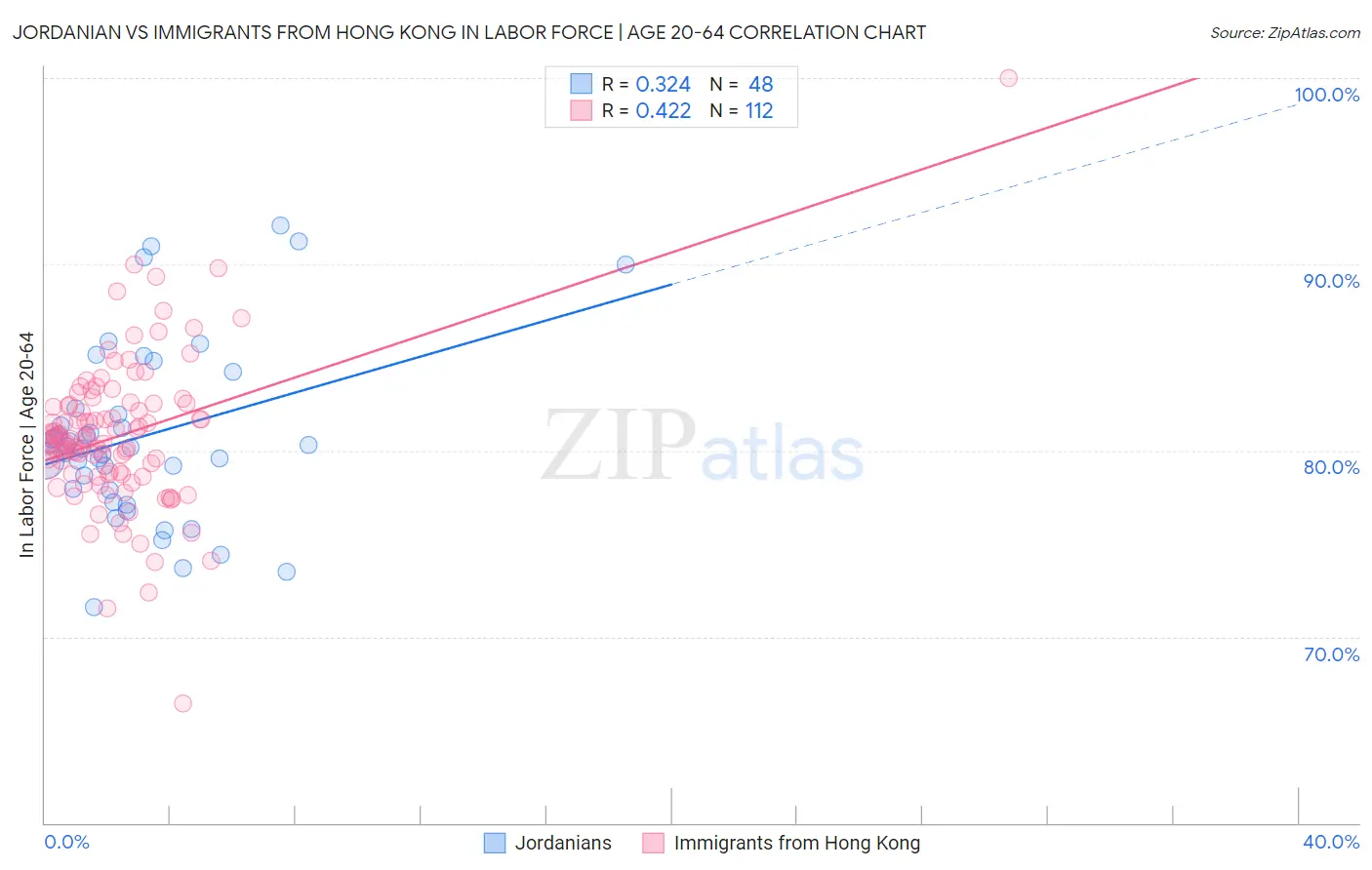 Jordanian vs Immigrants from Hong Kong In Labor Force | Age 20-64