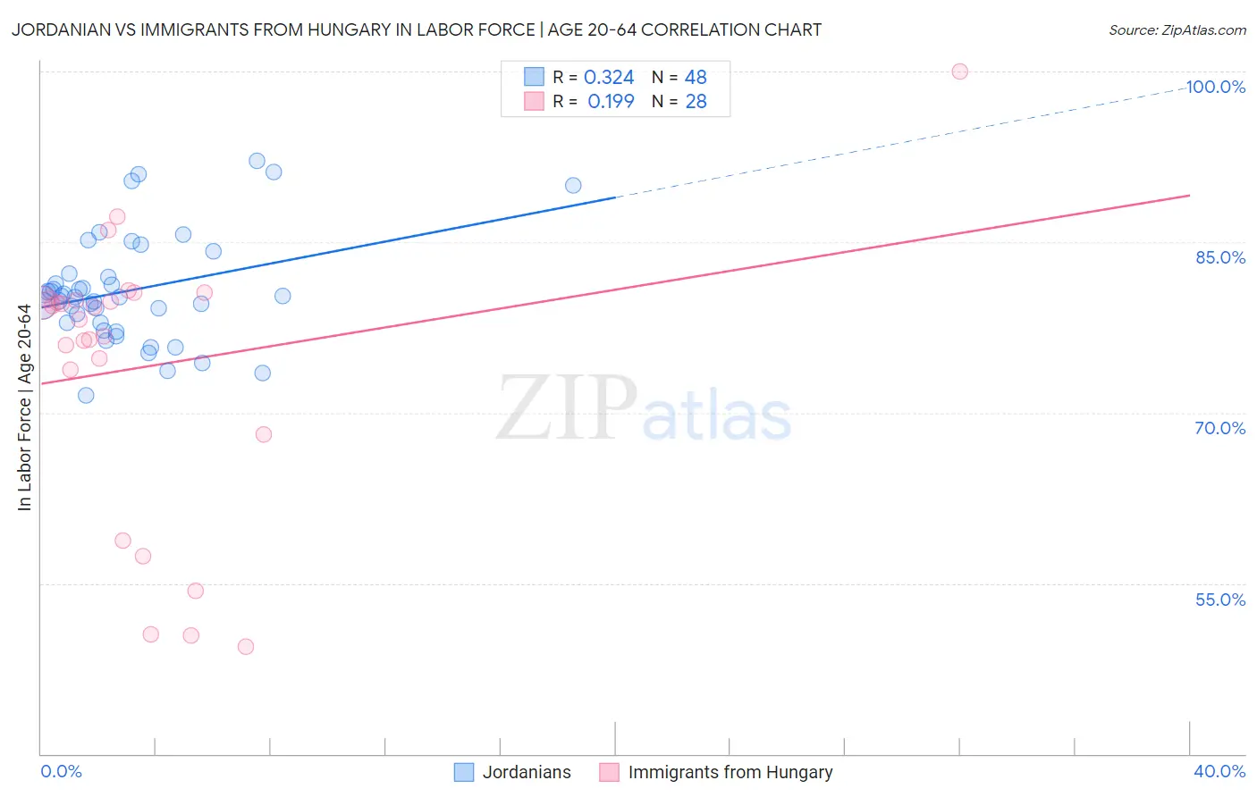 Jordanian vs Immigrants from Hungary In Labor Force | Age 20-64